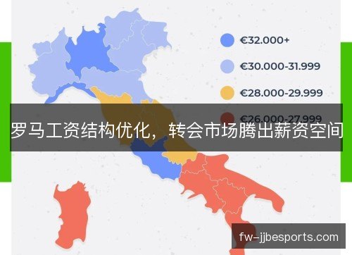 罗马工资结构优化，转会市场腾出薪资空间